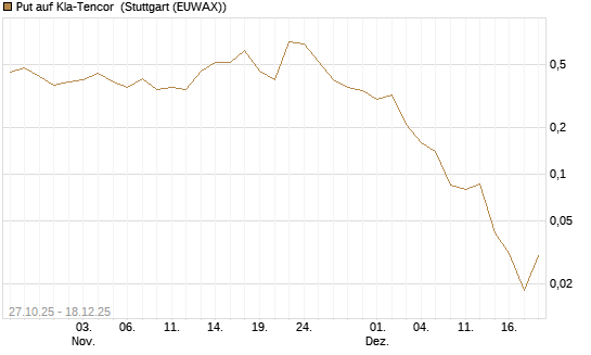 Put auf Kla-Tencor [J.P. Morgan Structured Products B.V.] Chart