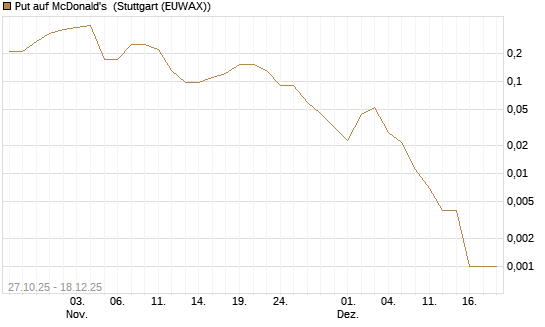 Put auf McDonald's [J.P. Morgan Structured Products B.V.] Chart