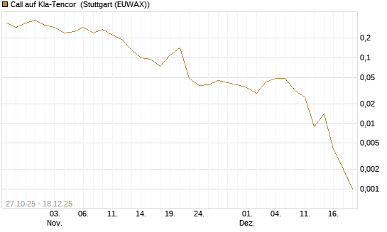 Call auf Kla-Tencor [J.P. Morgan Structured Products B.V.] Chart