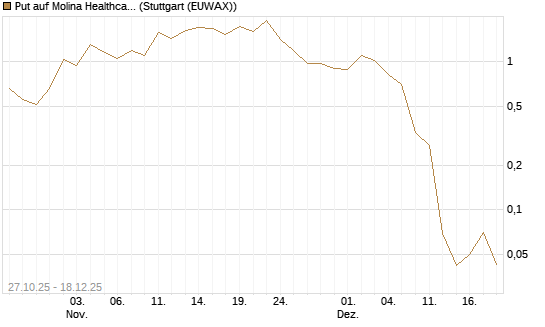 Put auf Molina Healthcare [J.P. Morgan Structured Products B.V.] Chart