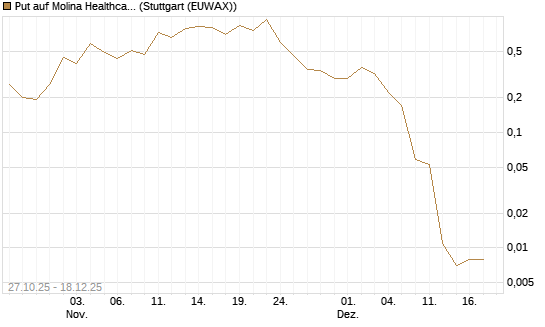 Put auf Molina Healthcare [J.P. Morgan Structured Products B.V.] Chart