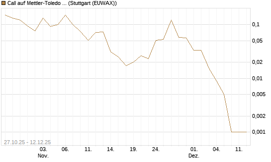 Call auf Mettler-Toledo Int. Inc [J.P. Morgan Structured Products B.V.] Chart