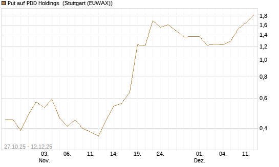 Put auf PDD Holdings [J.P. Morgan Structured Products B.V.] Chart