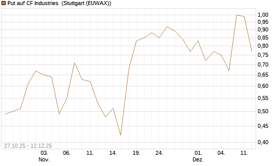 Put auf CF Industries [J.P. Morgan Structured Products B.V.] Chart