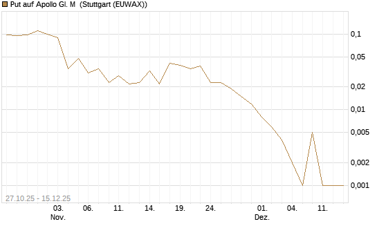 Put auf Apollo Gl. M [J.P. Morgan Structured Products B.V.] Chart