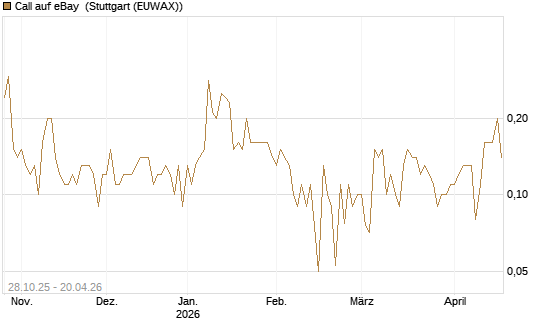 Call auf eBay [UniCredit Bank GmbH] Chart