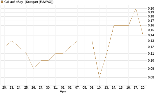 Call auf eBay [UniCredit Bank GmbH] Chart