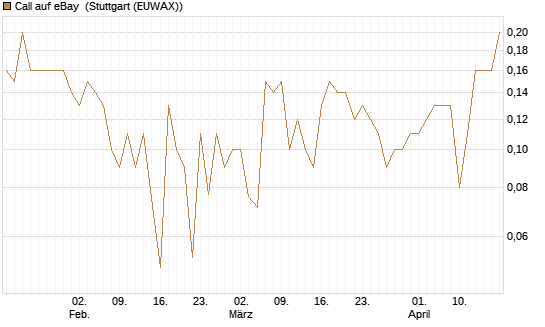 Call auf eBay [UniCredit Bank GmbH] Chart