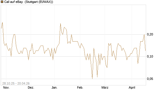 Call auf eBay [UniCredit Bank GmbH] Chart