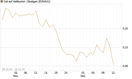 Call auf Halliburton [UniCredit Bank GmbH] Chart