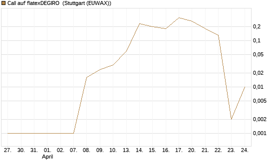Call auf flatexDEGIRO [UniCredit Bank GmbH] Chart