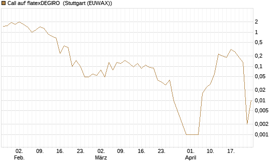 Call auf flatexDEGIRO [UniCredit Bank GmbH] Chart