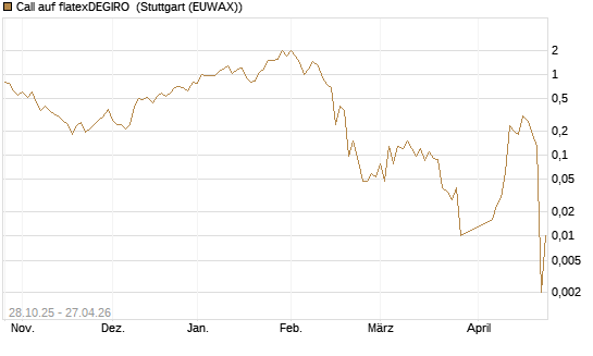 Call auf flatexDEGIRO [UniCredit Bank GmbH] Chart