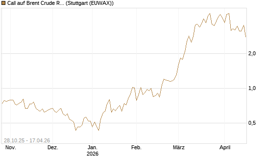 Call auf Brent Crude Rohöl ICE 06/26 [UniCredit Bank GmbH] Chart