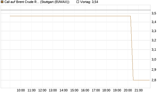 Call auf Brent Crude Rohöl ICE 06/26 [UniCredit Bank GmbH] Chart