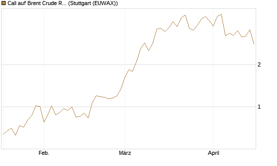 Call auf Brent Crude Rohöl ICE 06/26 [UniCredit Bank GmbH] Chart