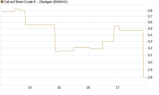 Call auf Brent Crude Rohöl ICE 06/26 [UniCredit Bank GmbH] Chart