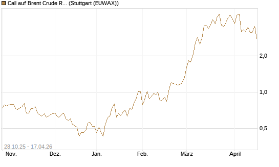 Call auf Brent Crude Rohöl ICE 06/26 [UniCredit Bank GmbH] Chart