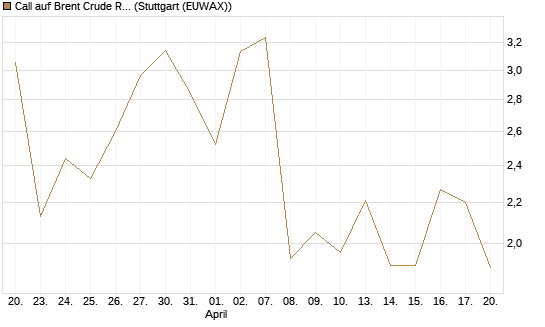 Call auf Brent Crude Rohöl ICE 06/26 [UniCredit Bank GmbH] Chart