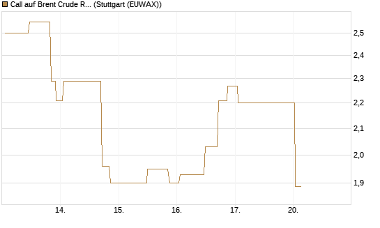Call auf Brent Crude Rohöl ICE 06/26 [UniCredit Bank GmbH] Chart