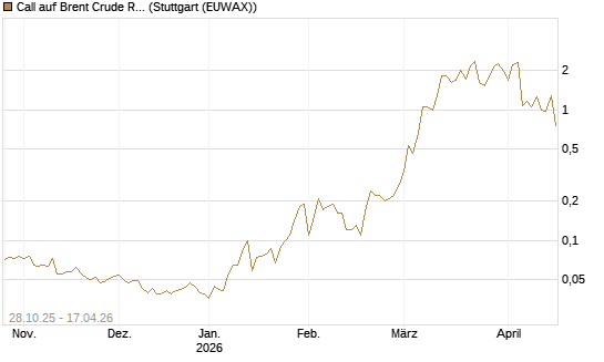 Call auf Brent Crude Rohöl ICE 06/26 [UniCredit Bank GmbH] Chart