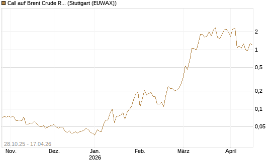 Call auf Brent Crude Rohöl ICE 06/26 [UniCredit Bank GmbH] Chart