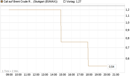 Call auf Brent Crude Rohöl ICE 06/26 [UniCredit Bank GmbH] Chart