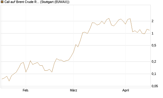 Call auf Brent Crude Rohöl ICE 06/26 [UniCredit Bank GmbH] Chart