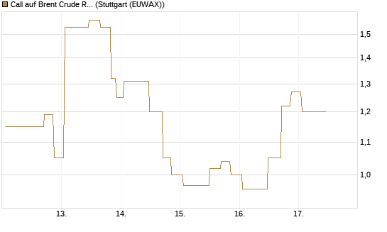 Call auf Brent Crude Rohöl ICE 06/26 [UniCredit Bank GmbH] Chart