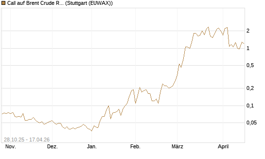Call auf Brent Crude Rohöl ICE 06/26 [UniCredit Bank GmbH] Chart