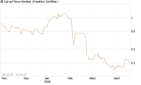 Call auf Novo-Nordisk [DZ BANK AG] Chart