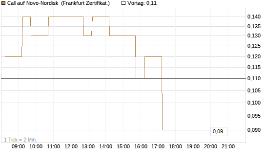 Call auf Novo-Nordisk [DZ BANK AG] Chart