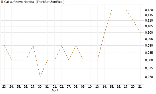 Call auf Novo-Nordisk [DZ BANK AG] Chart