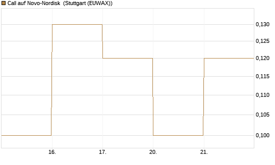 Call auf Novo-Nordisk [DZ BANK AG] Chart