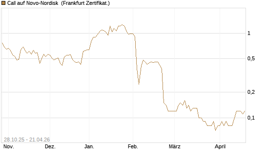 Call auf Novo-Nordisk [DZ BANK AG] Chart