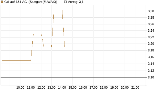 Call auf 1&1 AG [DZ BANK AG] Chart