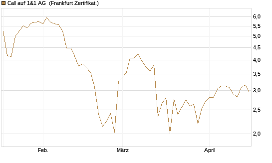 Call auf 1&1 AG [DZ BANK AG] Chart