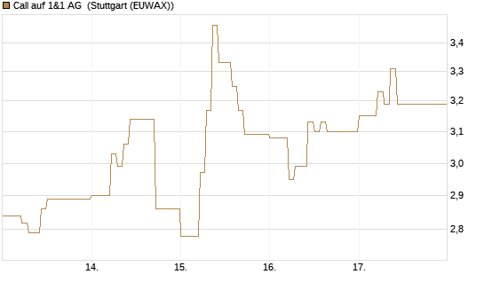 Call auf 1&1 AG [DZ BANK AG] Chart