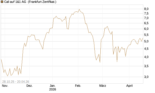 Call auf 1&1 AG [DZ BANK AG] Chart