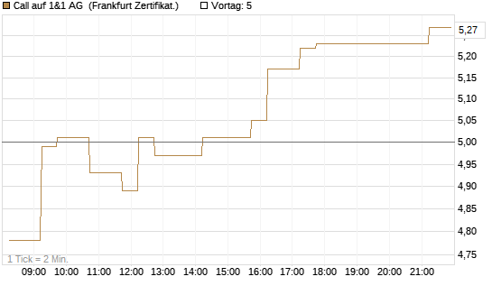 Call auf 1&1 AG [DZ BANK AG] Chart