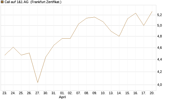 Call auf 1&1 AG [DZ BANK AG] Chart