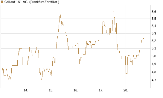 Call auf 1&1 AG [DZ BANK AG] Chart