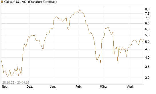 Call auf 1&1 AG [DZ BANK AG] Chart