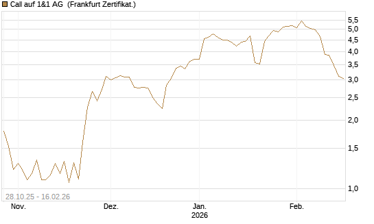 Call auf 1&1 AG [DZ BANK AG] Chart