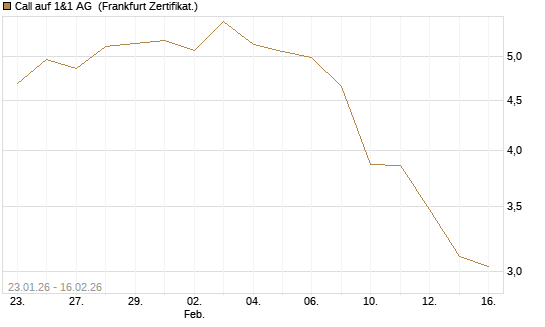 Call auf 1&1 AG [DZ BANK AG] Chart