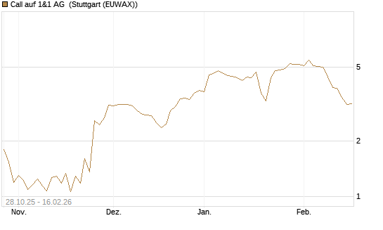 Call auf 1&1 AG [DZ BANK AG] Chart