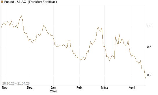 Put auf 1&1 AG [DZ BANK AG] Chart