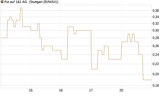 Put auf 1&1 AG [DZ BANK AG] Chart