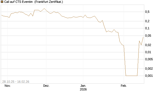 Call auf CTS Eventim [DZ BANK AG] Chart