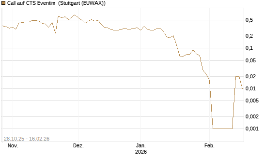 Call auf CTS Eventim [DZ BANK AG] Chart